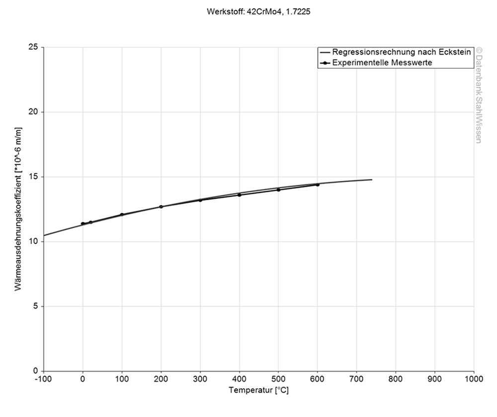 Gráfico del coeficiente de dilatación térmica del 4140 / 4142.