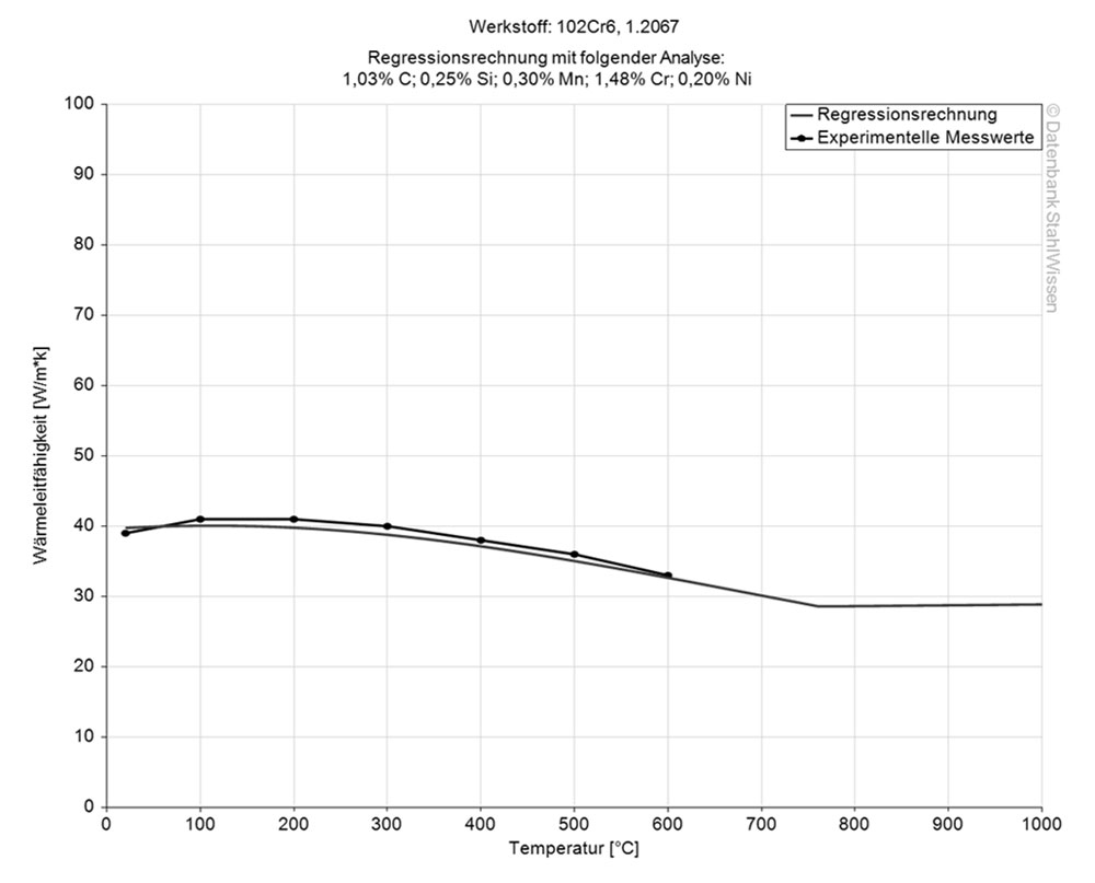 Gráfico de la conductividad térmica del acero 52100.
