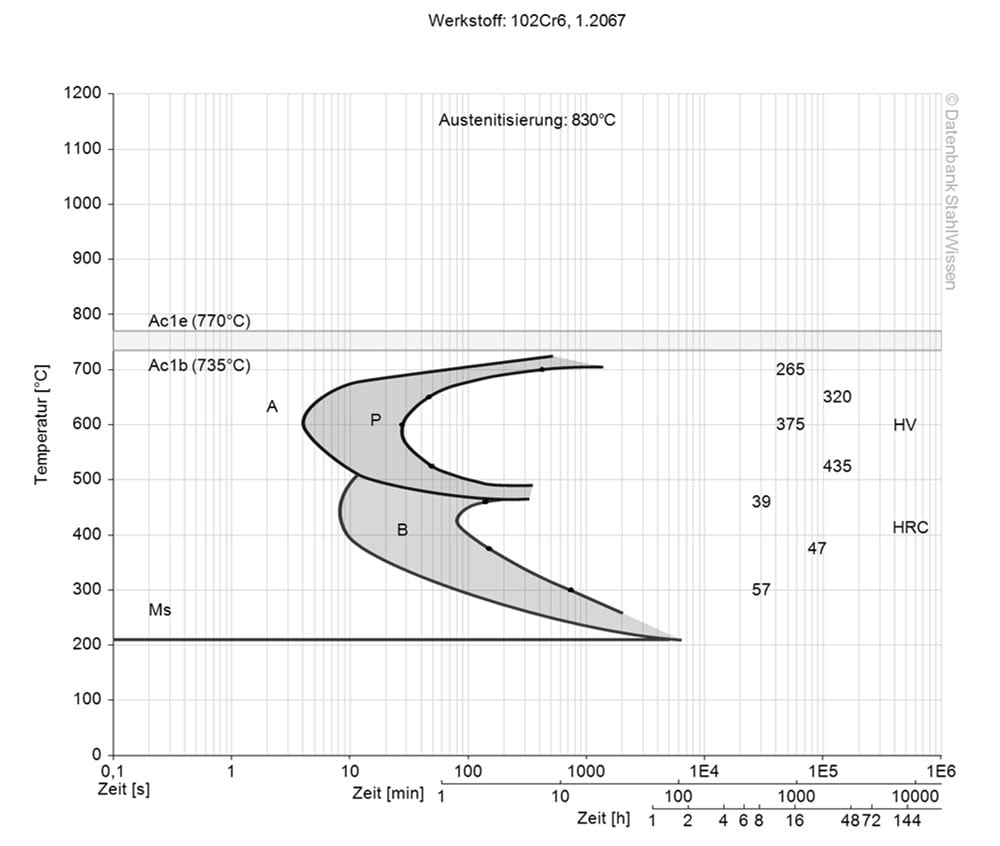 Cambios estructurales en el diagrama TTT isotérmico del acero 52100.