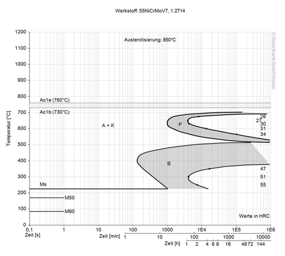 Diagrama TTT isotérmico del acero grado herramienta L6