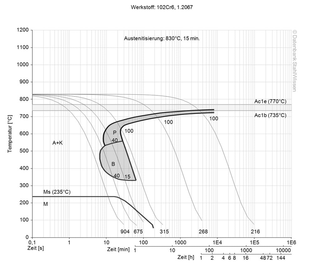 Cambios estructurales en el diagrama TTT continuo del acero 52100.