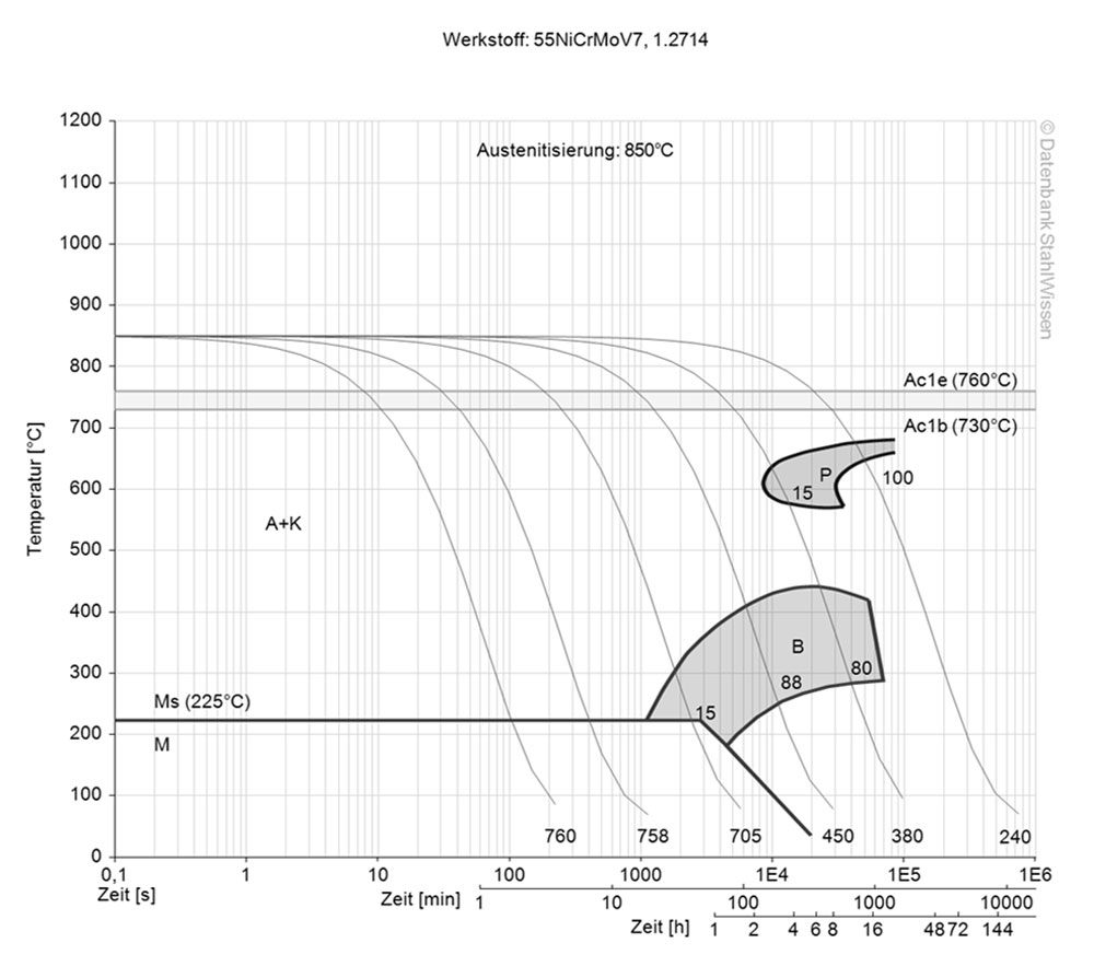 Cambios estructurales en el diagrama TTT continuo del acero grado herramienta L6