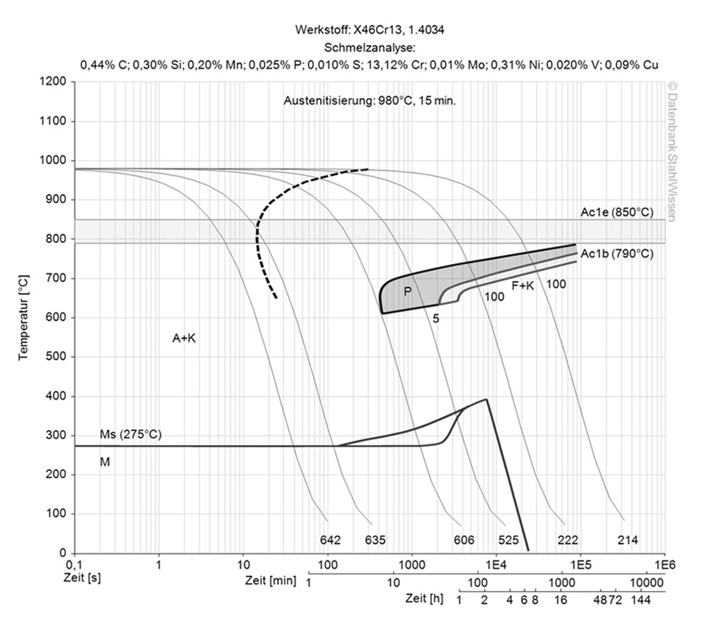 Cambios estructurales en el diagrama TTT continuo del acero inoxidable 420.