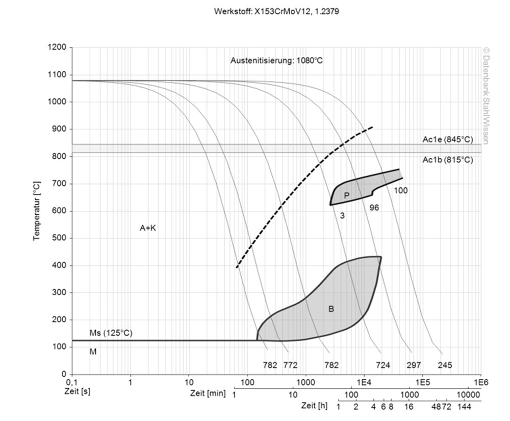 transformación-temperatura-tiempo (TTT) distintas fases y condiciones del acero D2