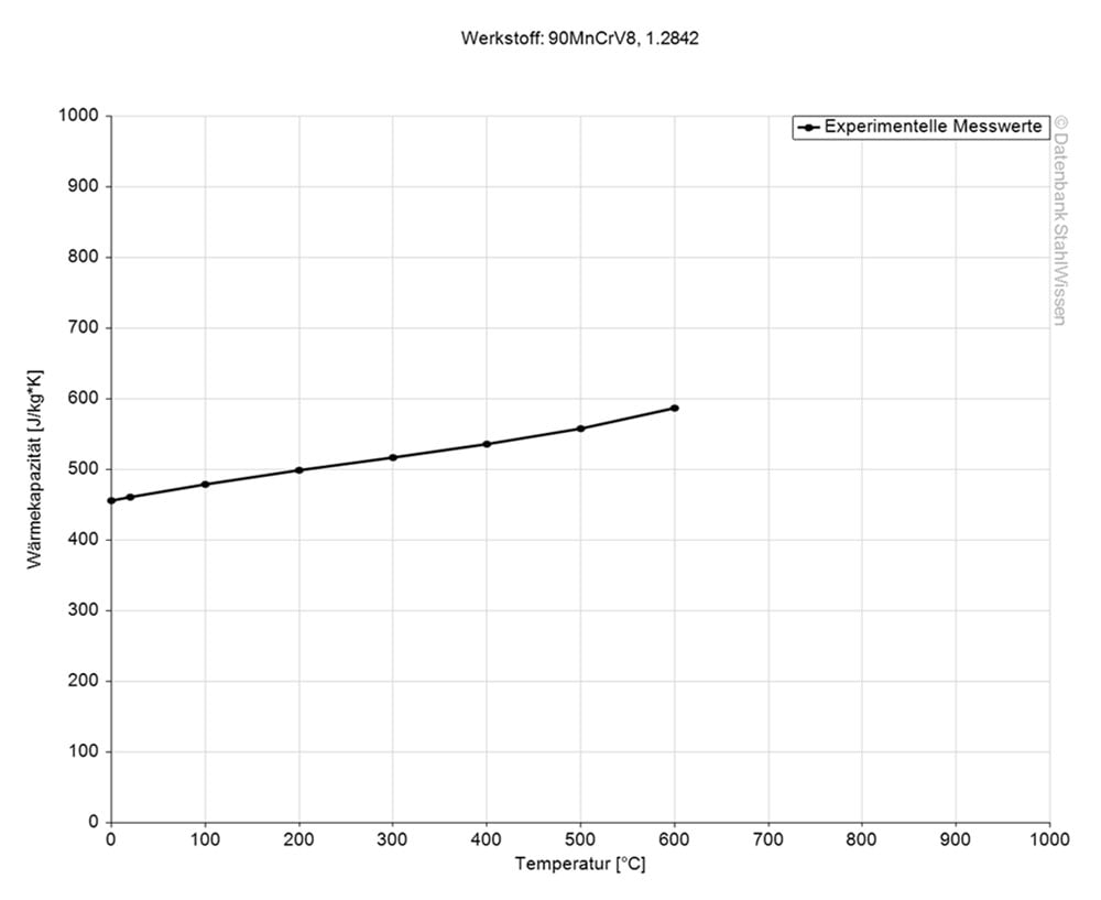 Gráfico de la capacidad calorífica específica del acero grado herramienta O1