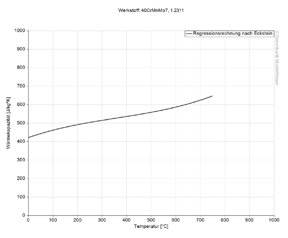Gráfico de la capacidad calorífica específica del acero grado herramienta P20.