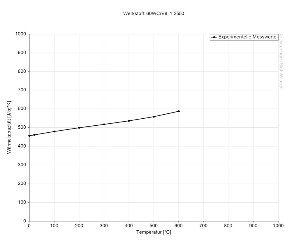 Gráfico de la capacidad calorífica específica del acero grado herramienta S7.