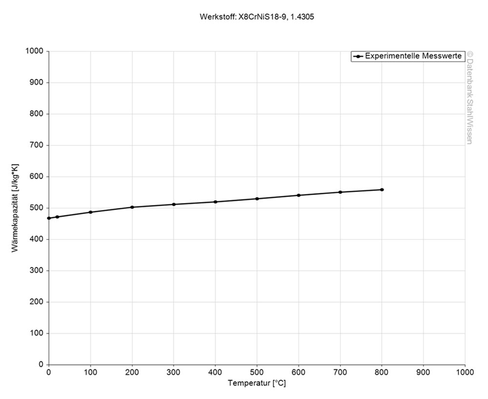 Gráfico de la capacidad calorífica específica del acero 303