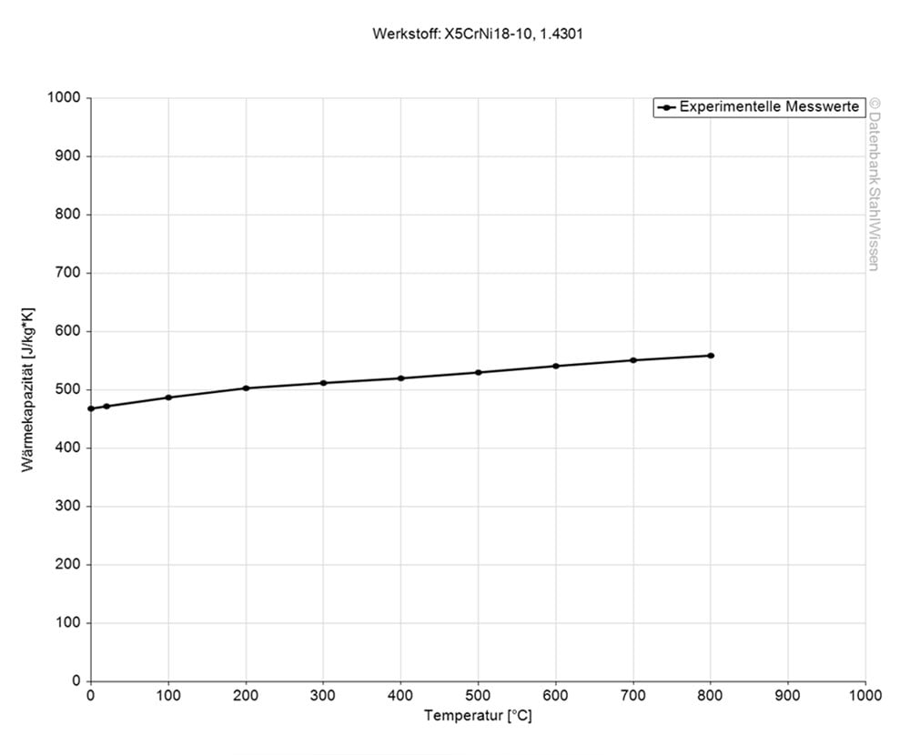 Gráfico de la capacidad calorífica específica del acero 304.
