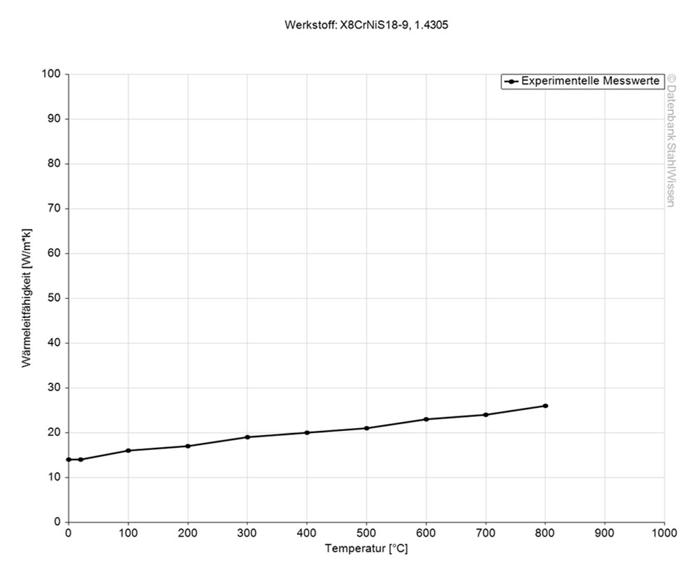 Gráfico de la conductividad térmica del acero 303