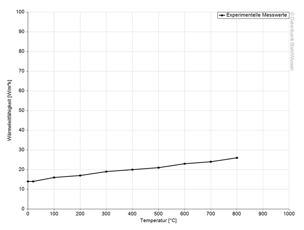 Gráfico de la conductividad térmica del acero 304.