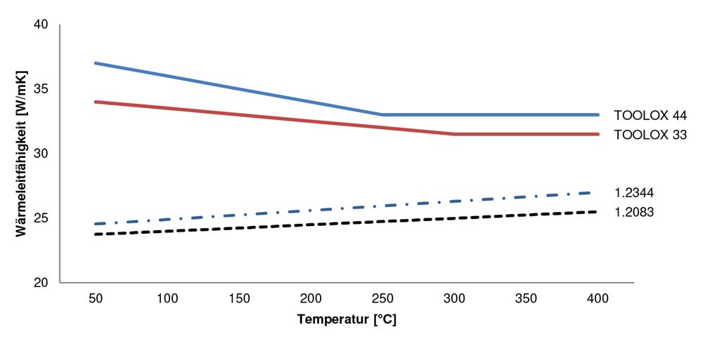 Gráfico de la conductividad térmica del acero Toolox 33