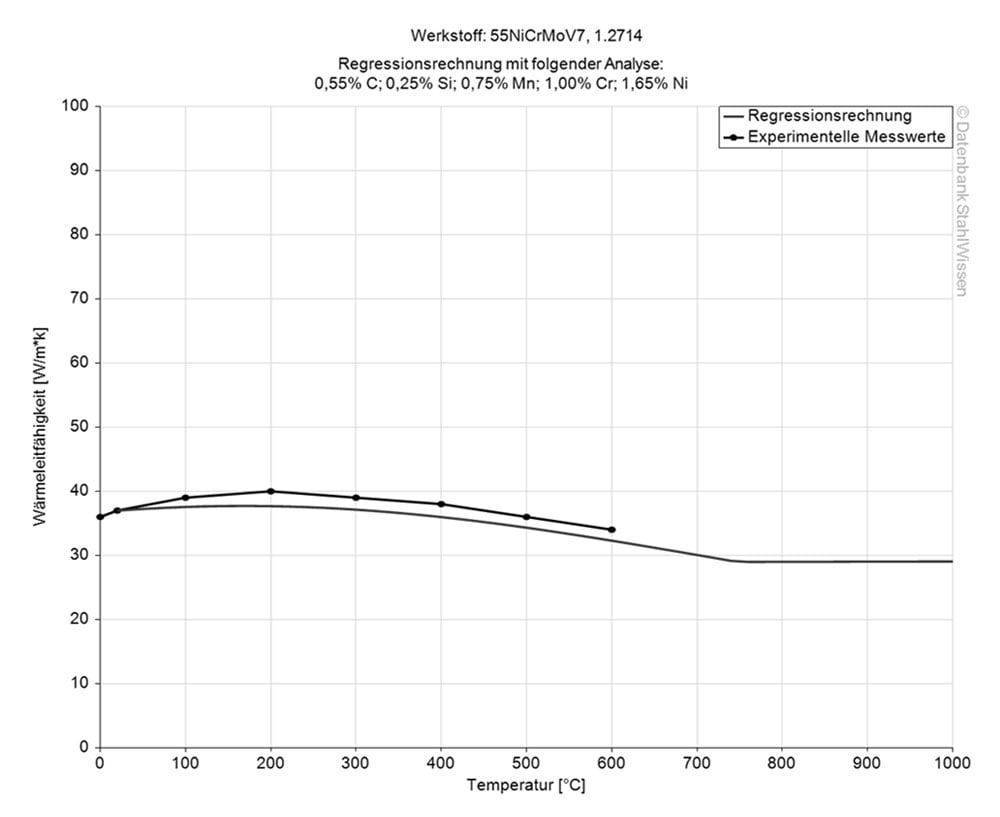 Gráfico de la conductividad térmica del acero grado herramienta L6