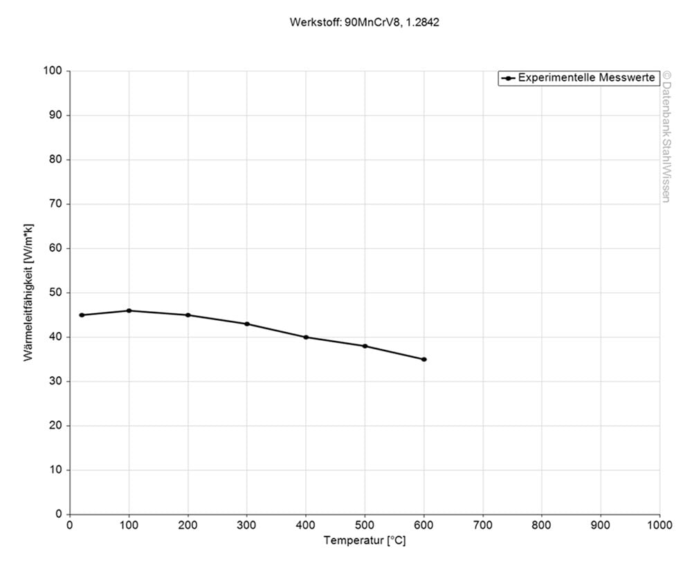 Gráfico de la conductividad térmica del acero grado herramienta O1