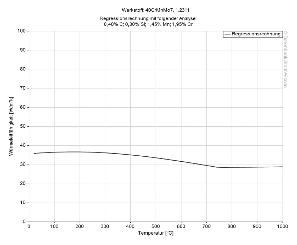 Gráfico de la conductividad térmica del acero grado herramienta P20.