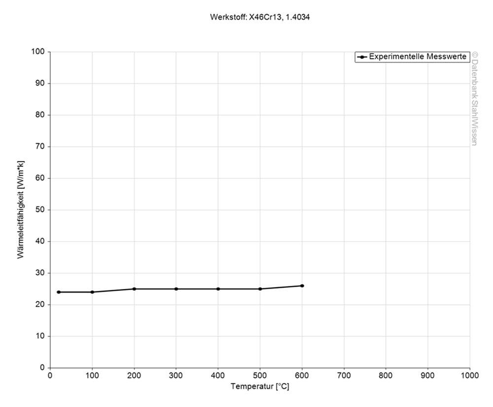 Gráfico de la conductividad térmica del acero inoxidable 420