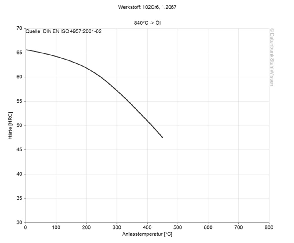 Gráfico de la temperatura de revenido del acero 52100