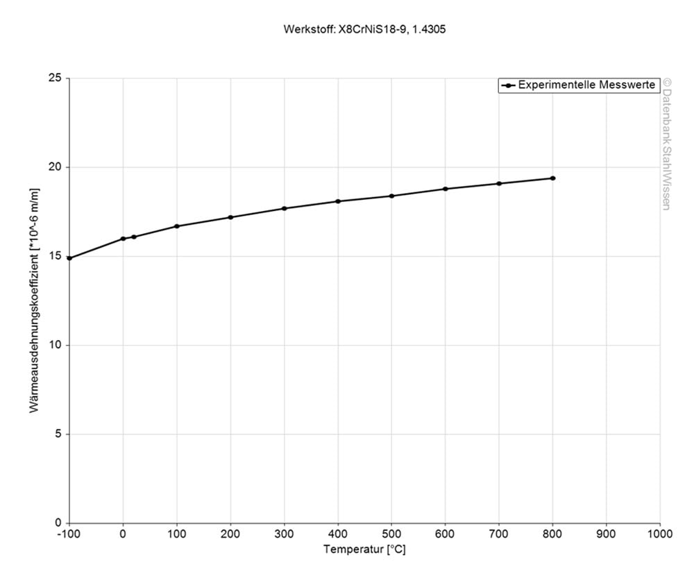 Gráfico del coeficiente de dilatación térmica del acero 303