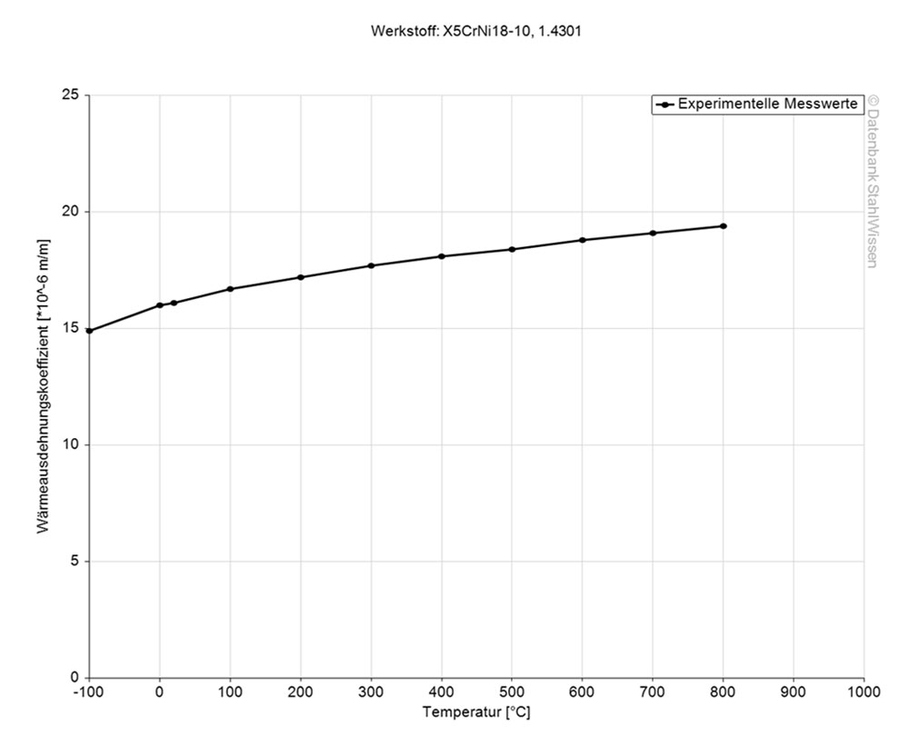 Gráfico del coeficiente de dilatación térmica del acero 304