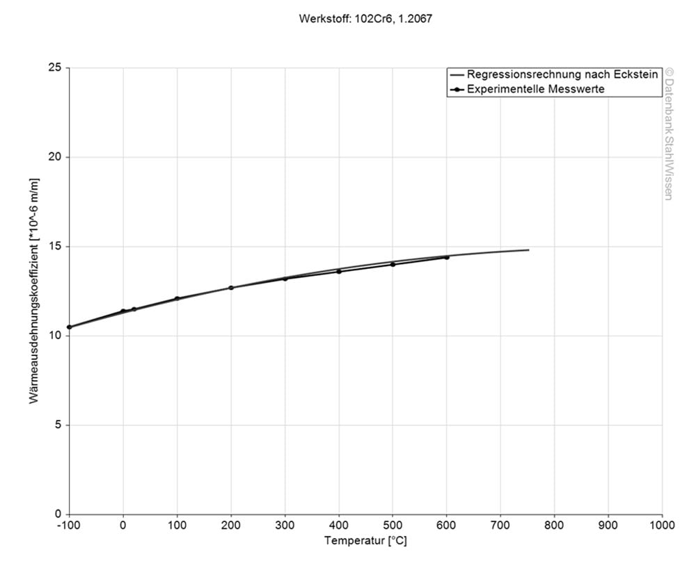 Gráfico del coeficiente de dilatación térmica del acero 52100.