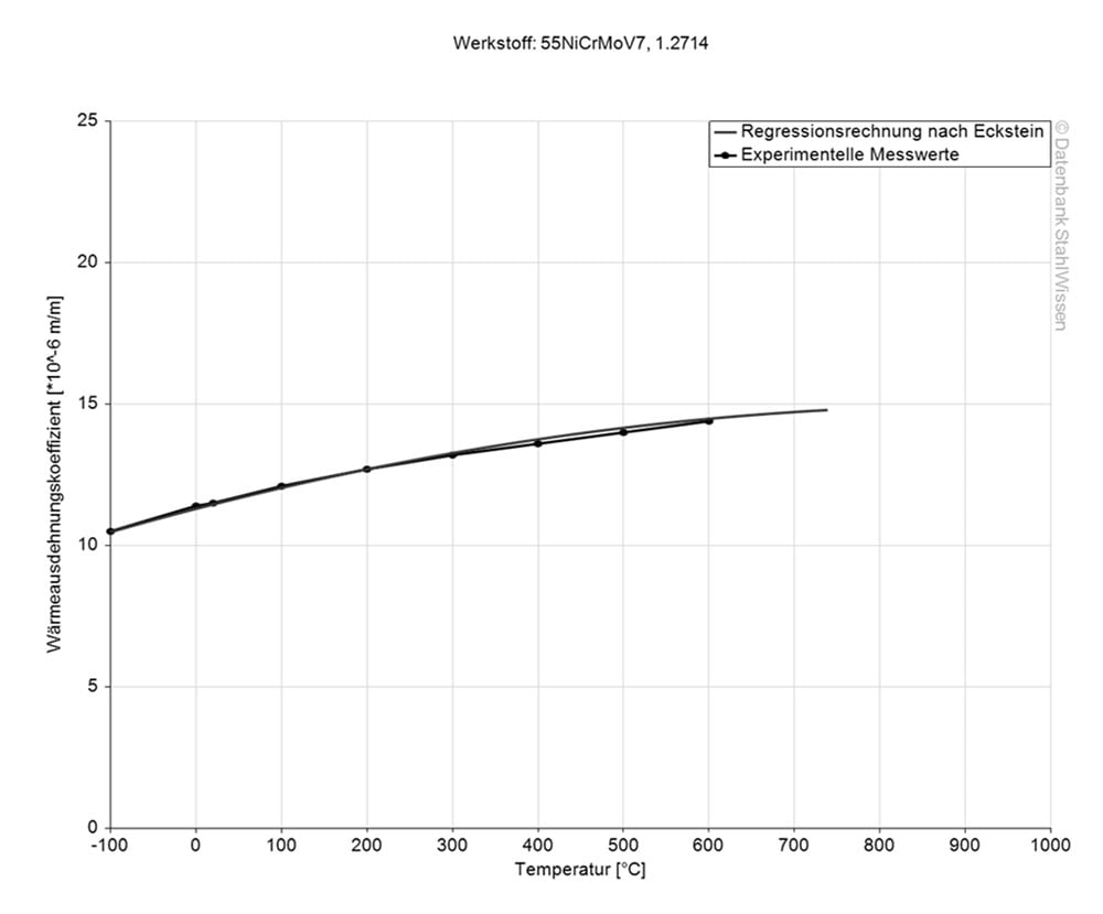 Gráfico del coeficiente de dilatación térmica del acero grado herramienta L6