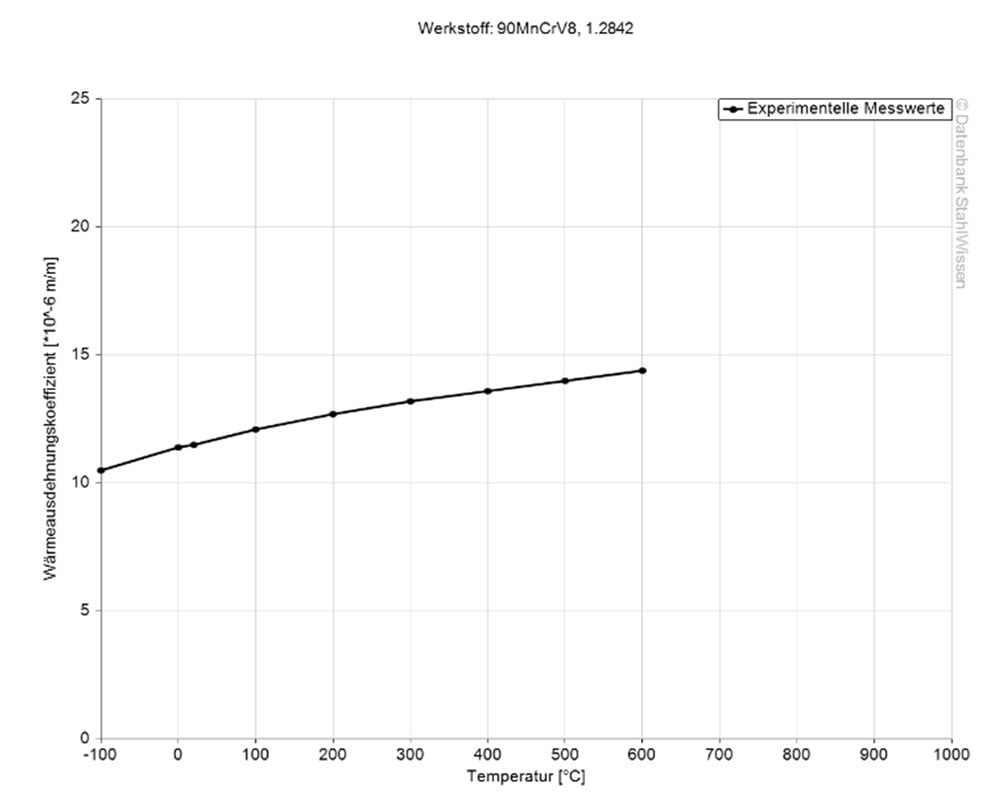 Gráfico del coeficiente de dilatación térmica del acero grado herramienta O1