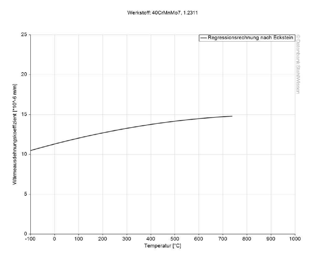 Gráfico del coeficiente de dilatación térmica del acero grado herramienta P20