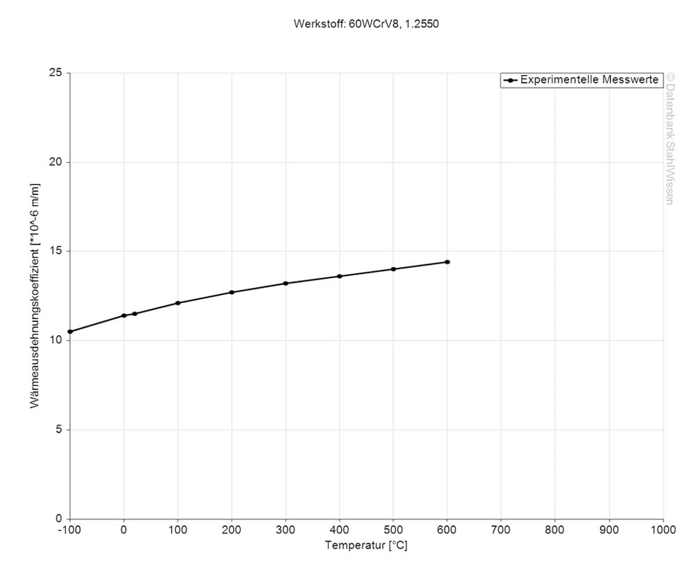 Gráfico del coeficiente de dilatación térmica del acero grado herramienta S7.