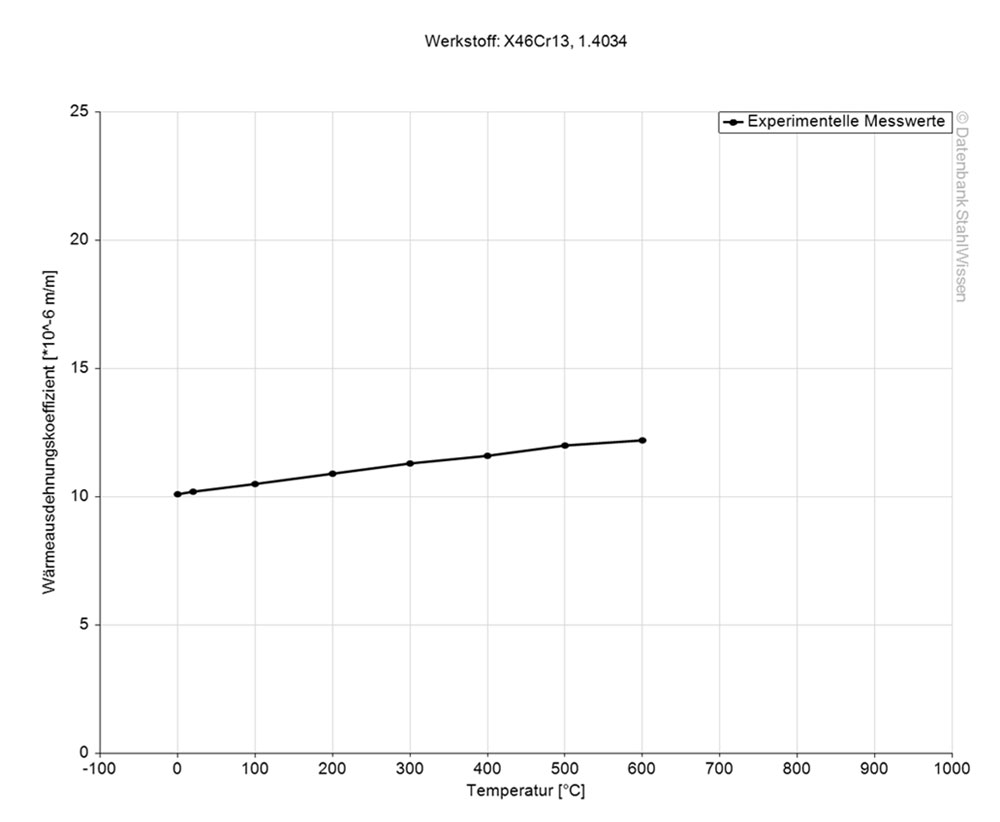 Gráfico del coeficiente de dilatación térmica del acero inoxidable 420.