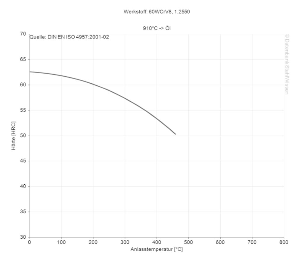 Gráfico del revenido del acero grado herramienta S7.