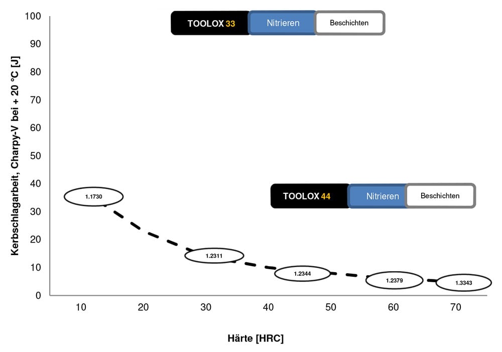 Gráfico del tratamiento superficial del acero Toolox 33.