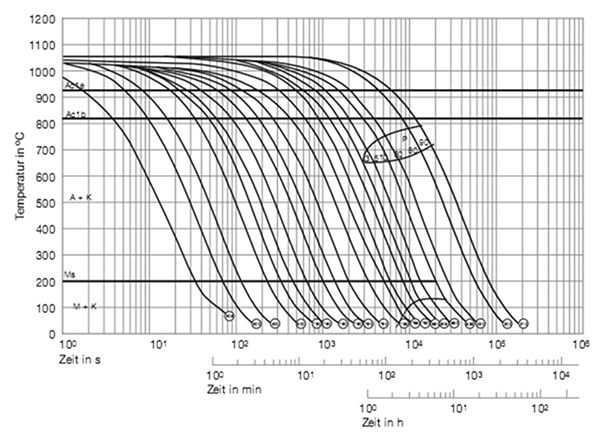 Cambios estructurales en el diagrama TTT continuo del acero grado herramienta 2990 mod.