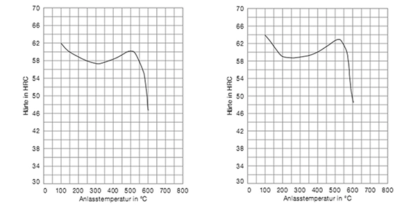 Gráfico del revenido del acero grado herramienta 2990 mod.