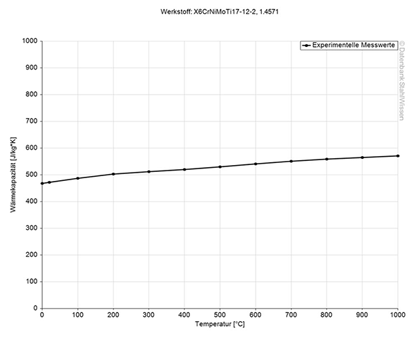 Gráfico de la capacidad calorífica específica del acero inoxidable 316Ti.