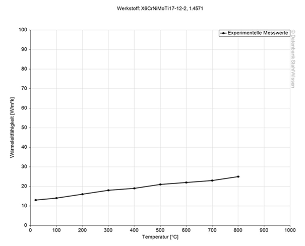 Gráfico de la conductividad térmica del acero inoxidable 316Ti.