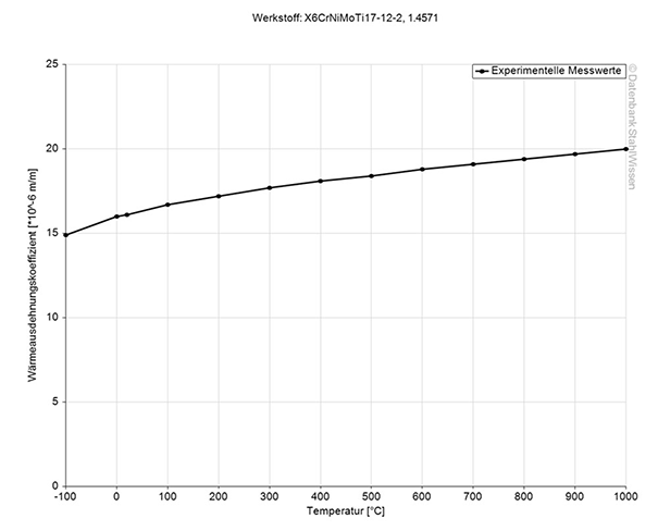 Gráfico del coeficiente de dilatación térmica del acero inoxidable 316Ti.