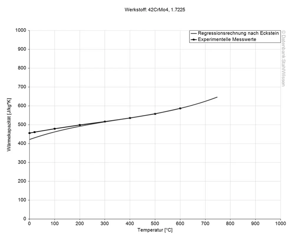 Gráfico de la capacidad calorífica específica del acero 4140 PH / 4142 PH.