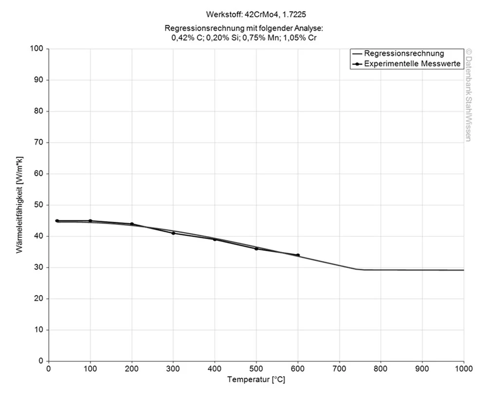 Gráfico de la conductividad térmica del acero 4140 PH / 4142 PH.