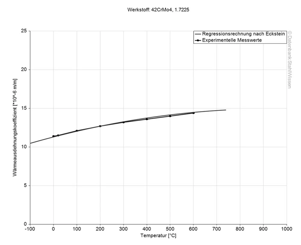 Gráfico del coeficiente de dilatación térmica del acero bonificado 4140 PH / 4142 PH.