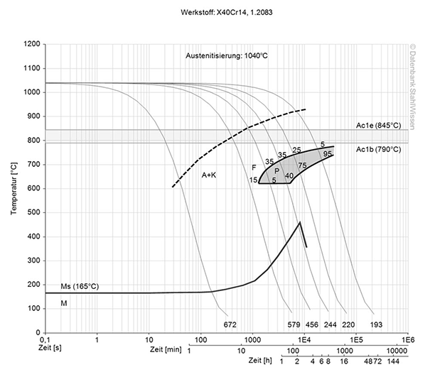 Cambios estructurales en el diagrama TTT continuo del acero 420 ESR.