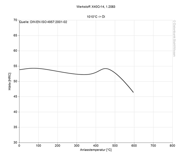 Gráfico del revenido del acero 420 ESR.