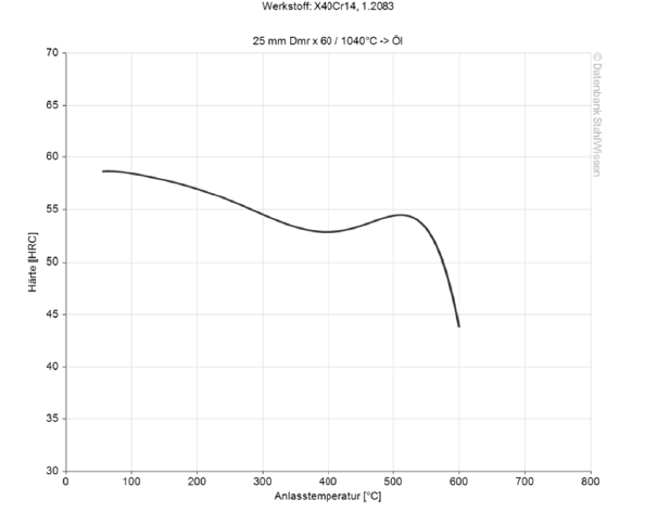 Gráfico del revenido del acero 420 ESR.