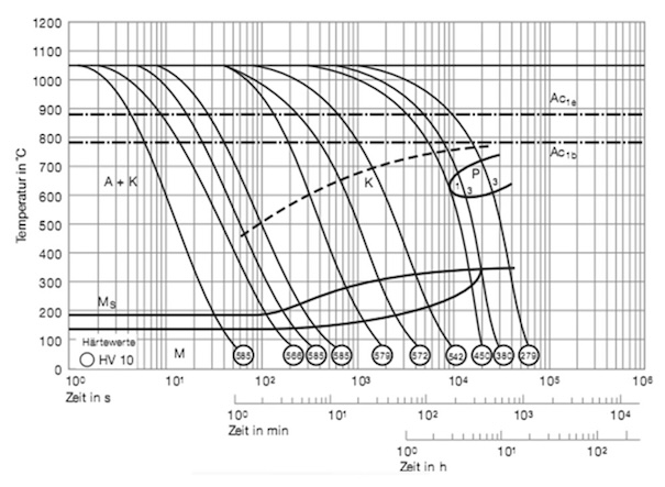 Cambios estructurales en el diagrama TTT continuo del acero 420 FM.