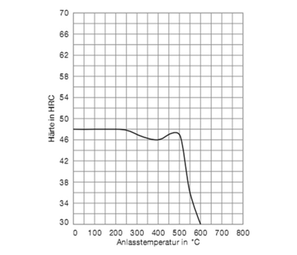 Gráfico del revenido del acero 420 FM.