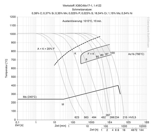 Cambios estructurales en el diagrama TTT continuo del acero 420RM.