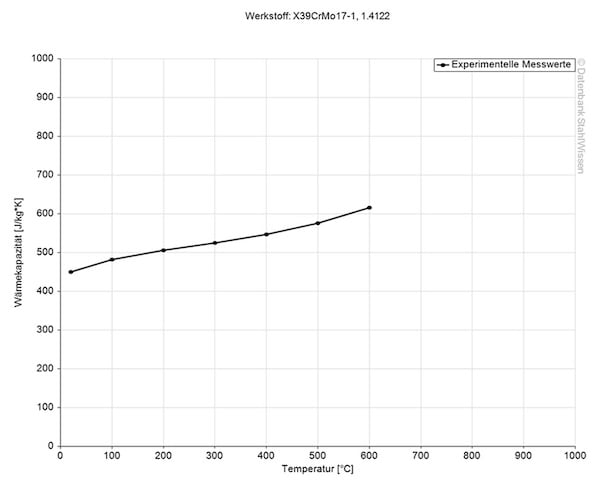 Gráfico de la capacidad calorífica específica del acero inoxidable 420RM.