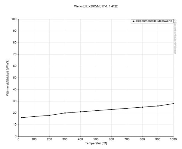 Gráfico de la conductividad térmica del acero inoxidable 420RM.