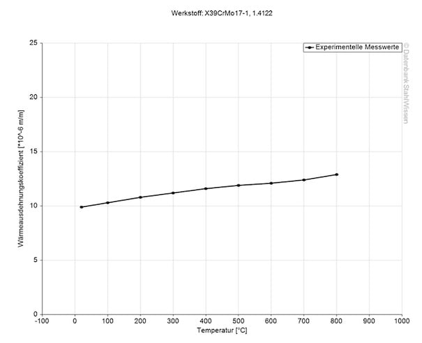 Gráfico del coeficiente de dilatación térmica del acero inoxidable 420RM.