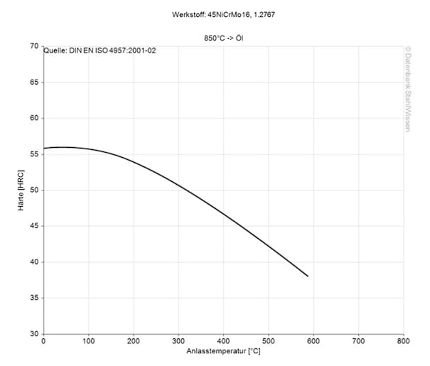 Gráfico del revenido del acero grado herramienta 6F7 ESR.
