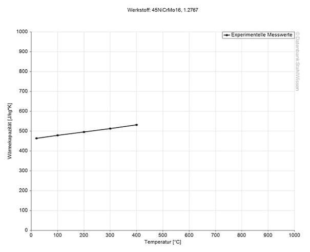 Gráfico de la capacidad térmica específica del acero 6F7 ESR.